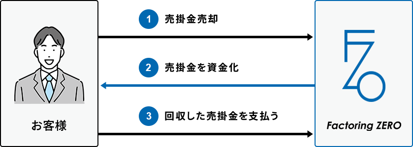 1.売掛金売却、2.売掛金を資金化、3.回収した売掛金を支払う