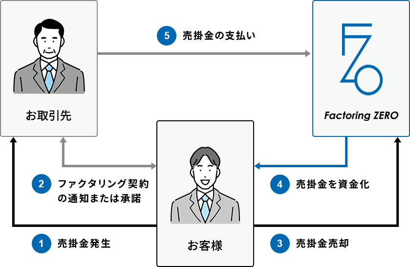 1.売掛金の支払い、2.ファクタリング契約の通知または承諾、3.売掛金を資金化